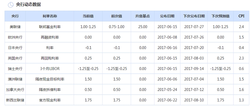各国央行动态