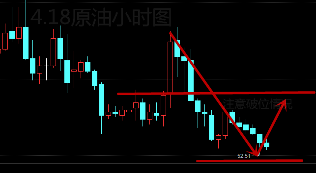 烽诚鸣：4.18原油低开走势分析与多单解套法
