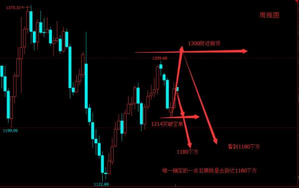 投机为生：黄金原油本周做单思路（5.22-5.26）