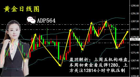 刘盈玥11.1黄金U型筑底，回调1275做多就是顺势为王！