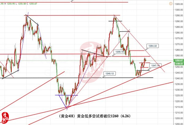 李靓依:6.26风暴慢慢逼近,黄金探底回升告别跌势?日内黄金原油操作策略
