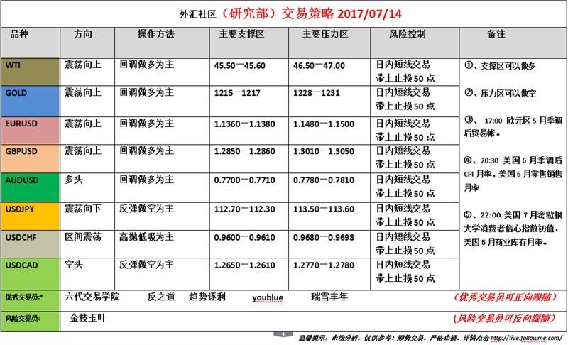 外汇社区（研究部）交易策略2017.07.14