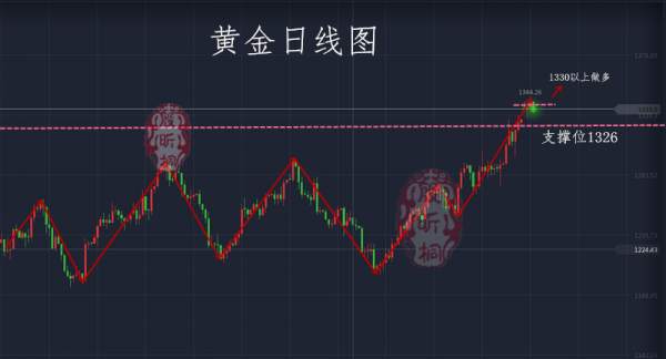 殷昕桐：9.7黄金回落为蓄力，多头仍将持续不止
