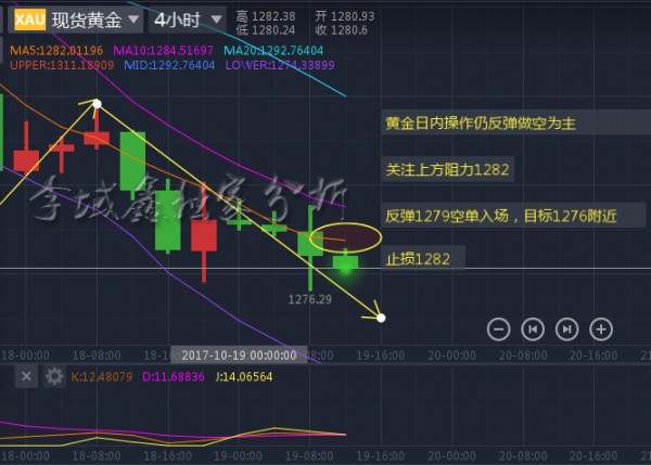 李域鑫：10.19黄金空头不减反弹即空