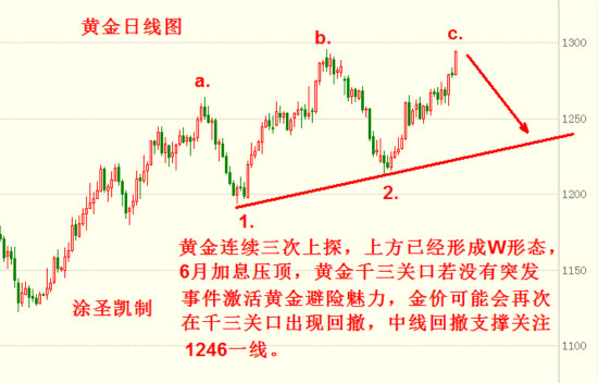 涂圣凯:黄金前期高点承压 下探不破底