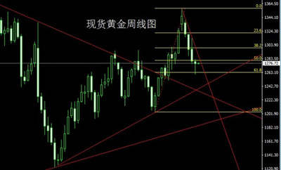 慕凝郗：10.9黄金晚间行情分析与后市操作建议