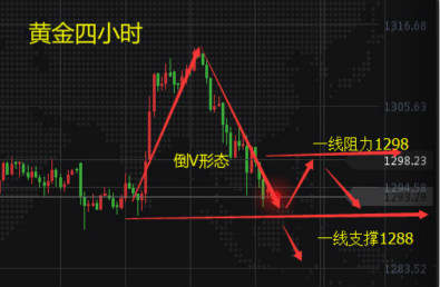 袁祺鸿：耶伦讲话致金价雪上加霜，9.27黄金走势分析附解套