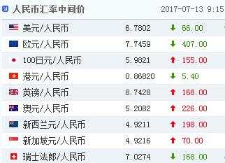 人民币中间价调升66个基点！耶伦放“鸽”美元再现贬值压力