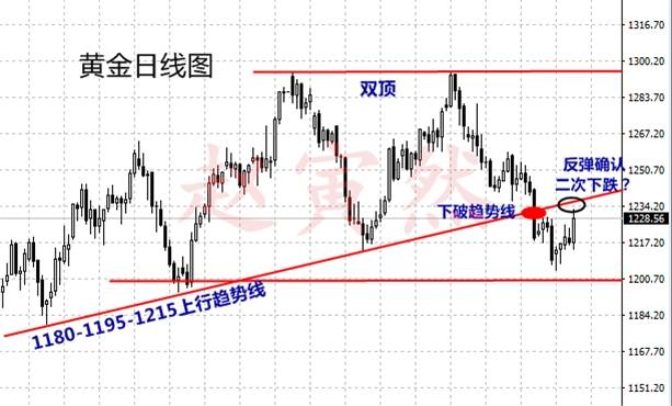 7.15黄金下周勿乱多,上方1235是重压!许诺50点利润必实现