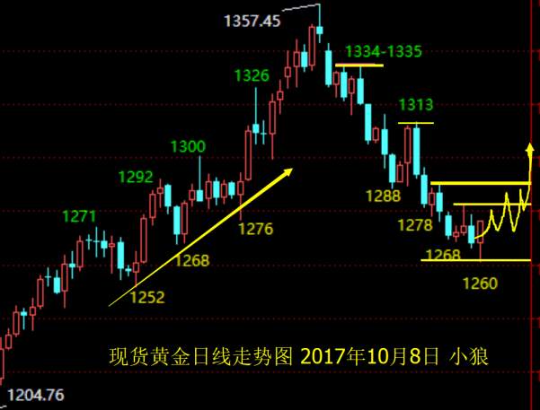小狼：黄金1260底部形成，下周震荡反弹