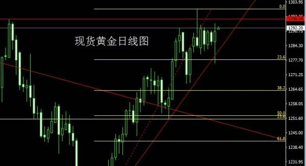 8.28林易兮:黄金极端看涨一周两万美元利润让你的七夕更火热