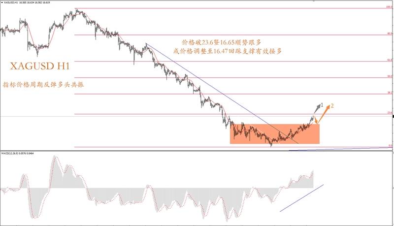 贵金属晚间技术面分析指引