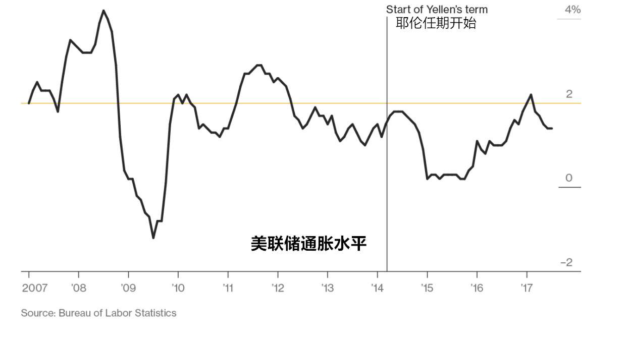 CNBC调查：美联储将在12月加息，明年将加息两到三次