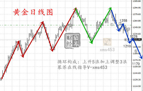 熊慕苏：黄金空头爆发20个点，1295到1170的利润有何难？