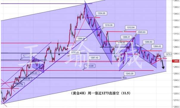 王瑜铖：11.6黄金蓄力反弹继续空，原油回调趋势看多