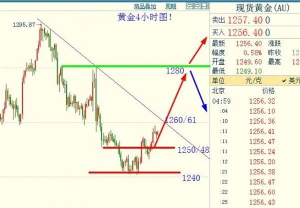 金胜宏光：6.24-6.25黄金下周看涨，原油突破44.30才能见底（周评）！