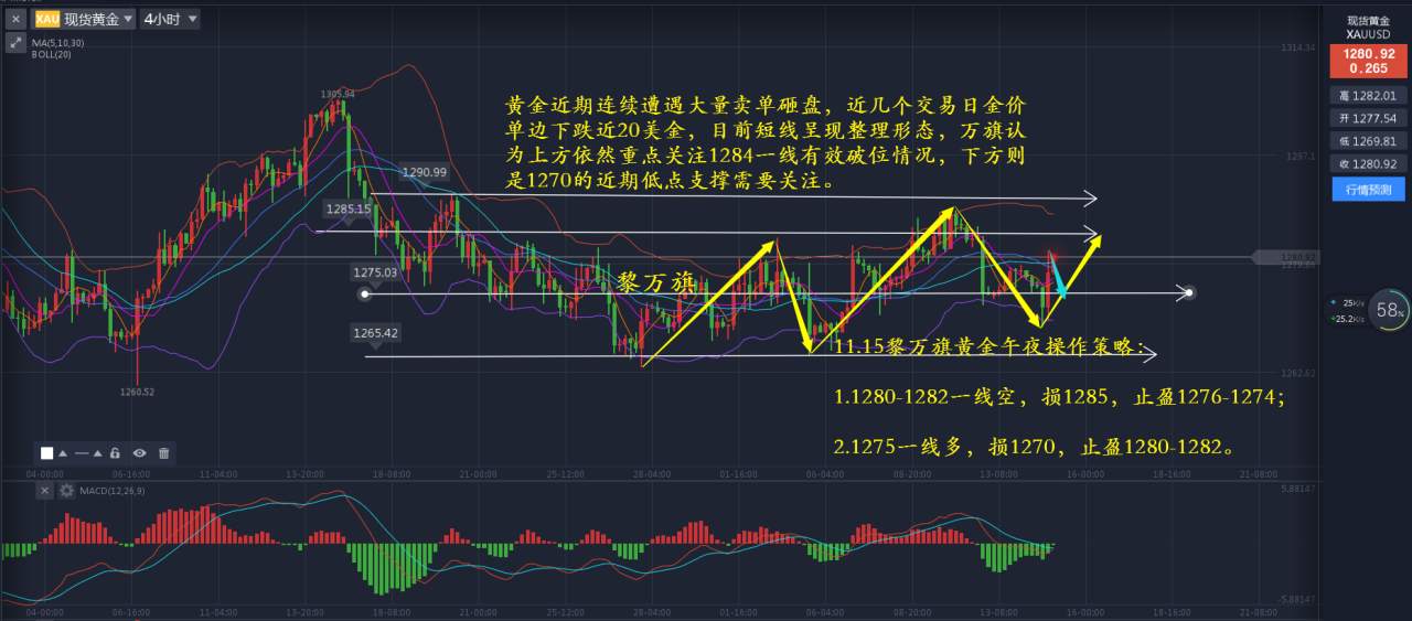 黎万旗：11.15黄金午夜操作建议以及为什么会暴跌？