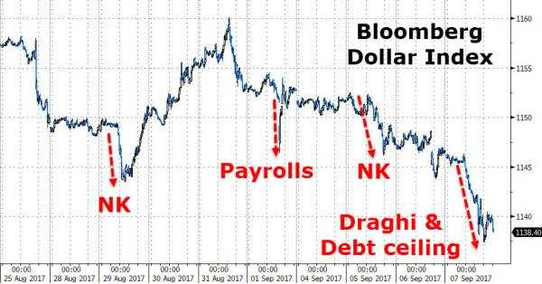 连遭打击美元再遇滑铁卢 金价一度突破1350！
