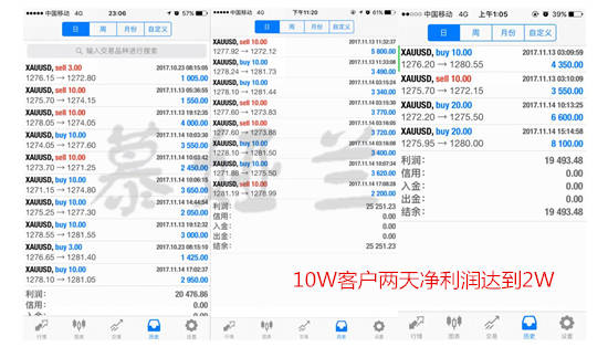 慕娅兰：11.15黄金多头蠢蠢欲动，找准方向利润滚滚而来