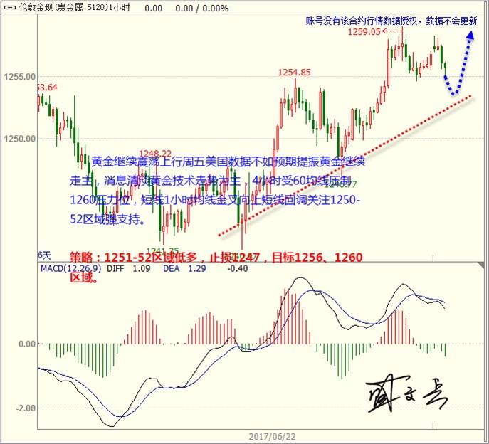 盛文兵：消息清淡美元技术性下跌 黄金非美震荡反弹向上