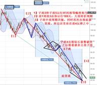 鑫干线点金：论美指中线下跌以来的转折看黄金的中短线调整