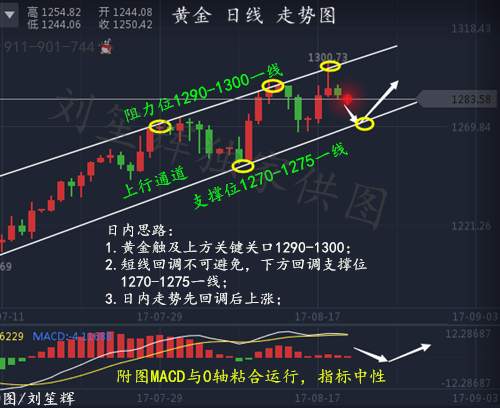 刘笙辉：8.21黄金上涨通道完整多头趋势不变，短线震荡回调继续买入