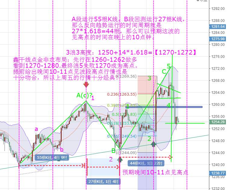 Followme行情,后续,离场,给出,黄金,点金