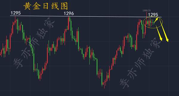 ​黄金1295就是顶，下周震荡等待非农中线空单布局