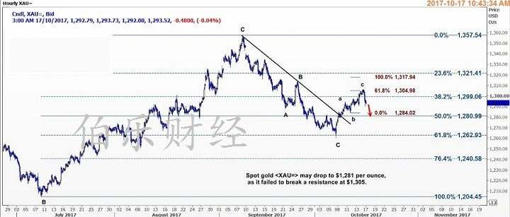 Followme阻力位,档位,伯乐,投资,低位,分析