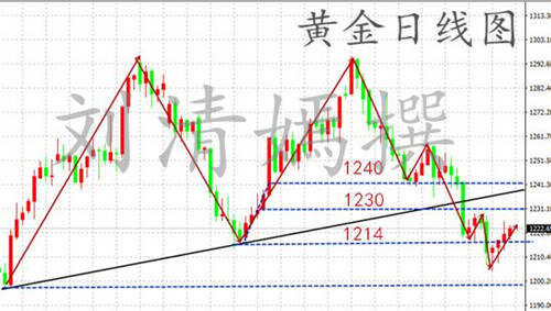 刘清嫣:7.14初请利多黄金为何不涨反而下跌