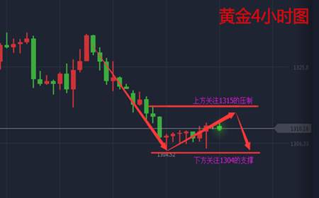 余天翼9.20“缩表”或成黄金空头最后的狂欢？