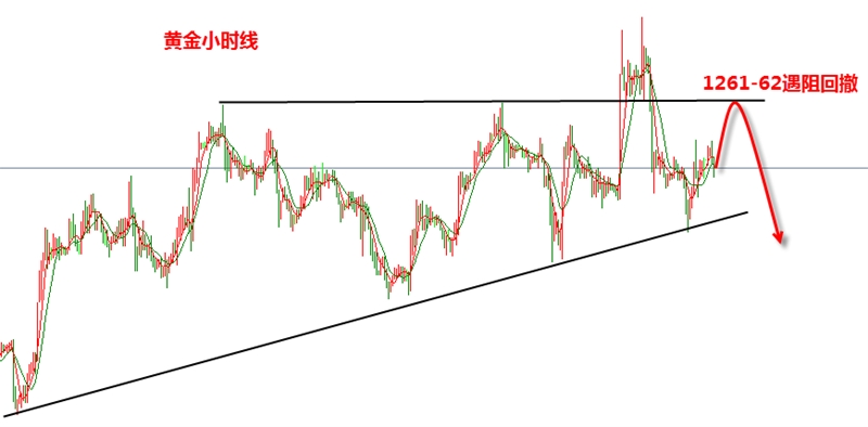 张新华:黄金1261-62触及做空!英镑反抽即是空!