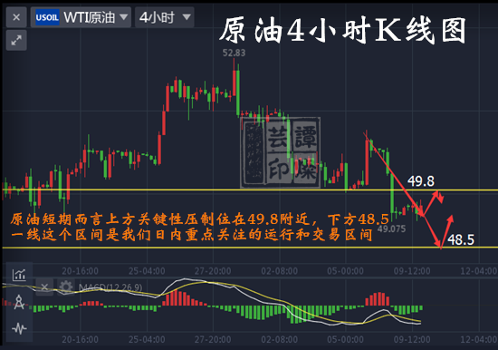 谭灿芸：原油看涨情绪高涨，后市围绕49.8-48.5区间操作