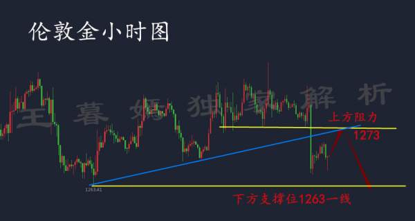 王暮嫣：11.6黄金日内行情走势分析及操作建议附多单解套方案