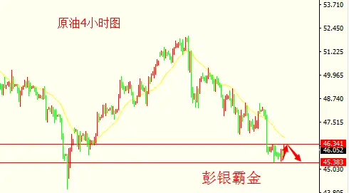 彭银霸金：6.12黄金原油早评，加息将至多单慎行高空为主