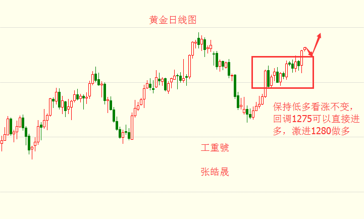 张皓晟:黄金上行趋势指千三 保持低多看涨即可
