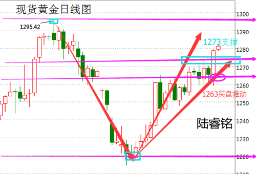 陆睿铭:伦敦金站稳1280美元,6月5日黄金白银分析评论