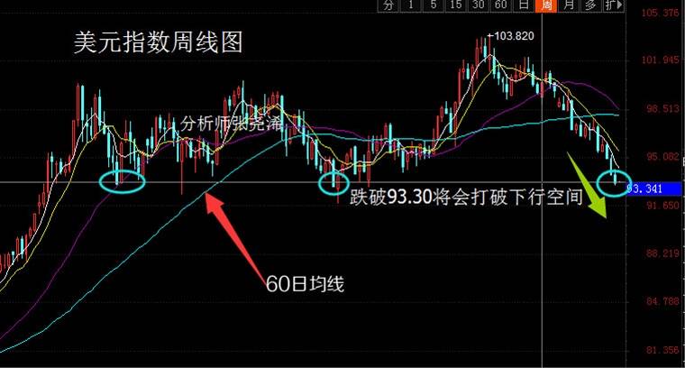 张尧浠：金价前阻力上方交投待稳、美指93关口临生死劫