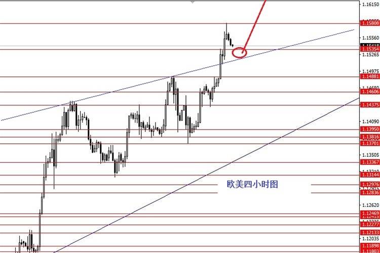 张果彤：关注欧元/美元1.1530区域强支撑