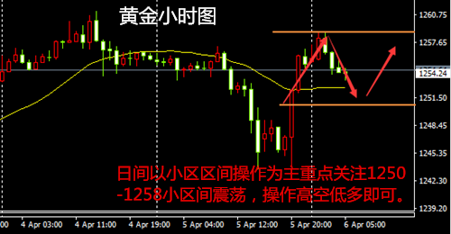左银恩:4.6黄金小区间震荡,原油短线空单,稳稳获利.