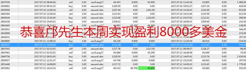 汤天恩：7.12黄金多空通杀，原油完胜EIA