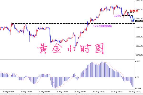 凡生金道：黄金关注欧盘破底动能，原油47.9空