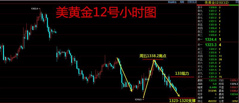 地仙解盘：9.16总结下本周黄金原油行情！