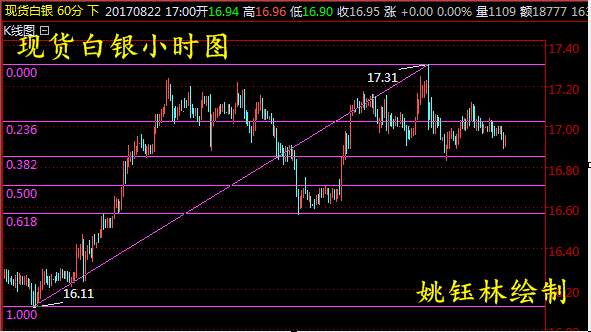 姚钰林： 8.22现货黄金白银、华通白银晚间操作建议