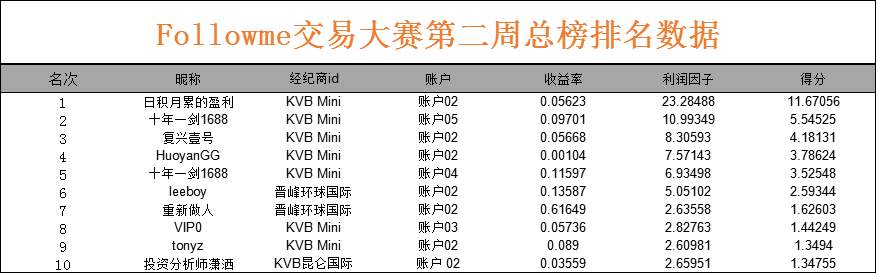 皇榜丨交易大赛第二周结果出炉，获得状元的是？