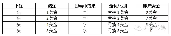 什么，100%盈利的交易策略竟然真的存在！