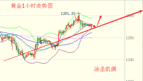 涂圣凯：黄金避险再战1260 API利好原油低多