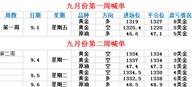 鑫干线点金：9.6黄金原油晚间高位震荡建议观望为主