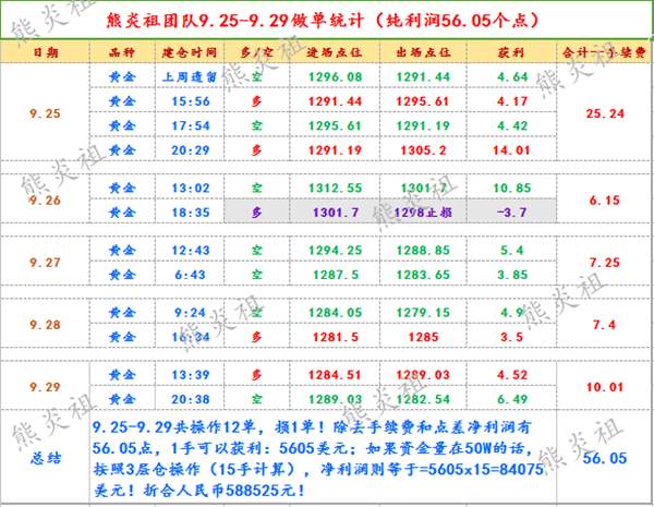 熊炎祖：本周盈利60个点，多吗？下周非农周，附精准后市预测。