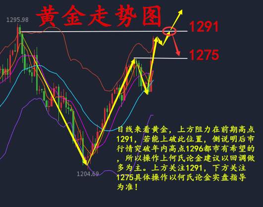 何氏论金：黄金1290突破迫在眉睫，8.11黄金操作附解套